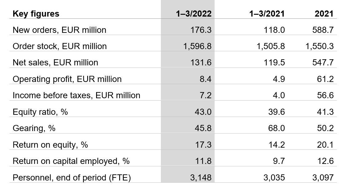 Patria Group's key figures Q1 2022